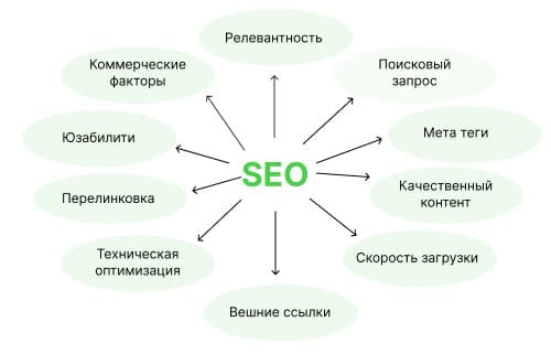 SEO продвижение сайта: основные этапы, стратегии и советы для успешной оптимизации